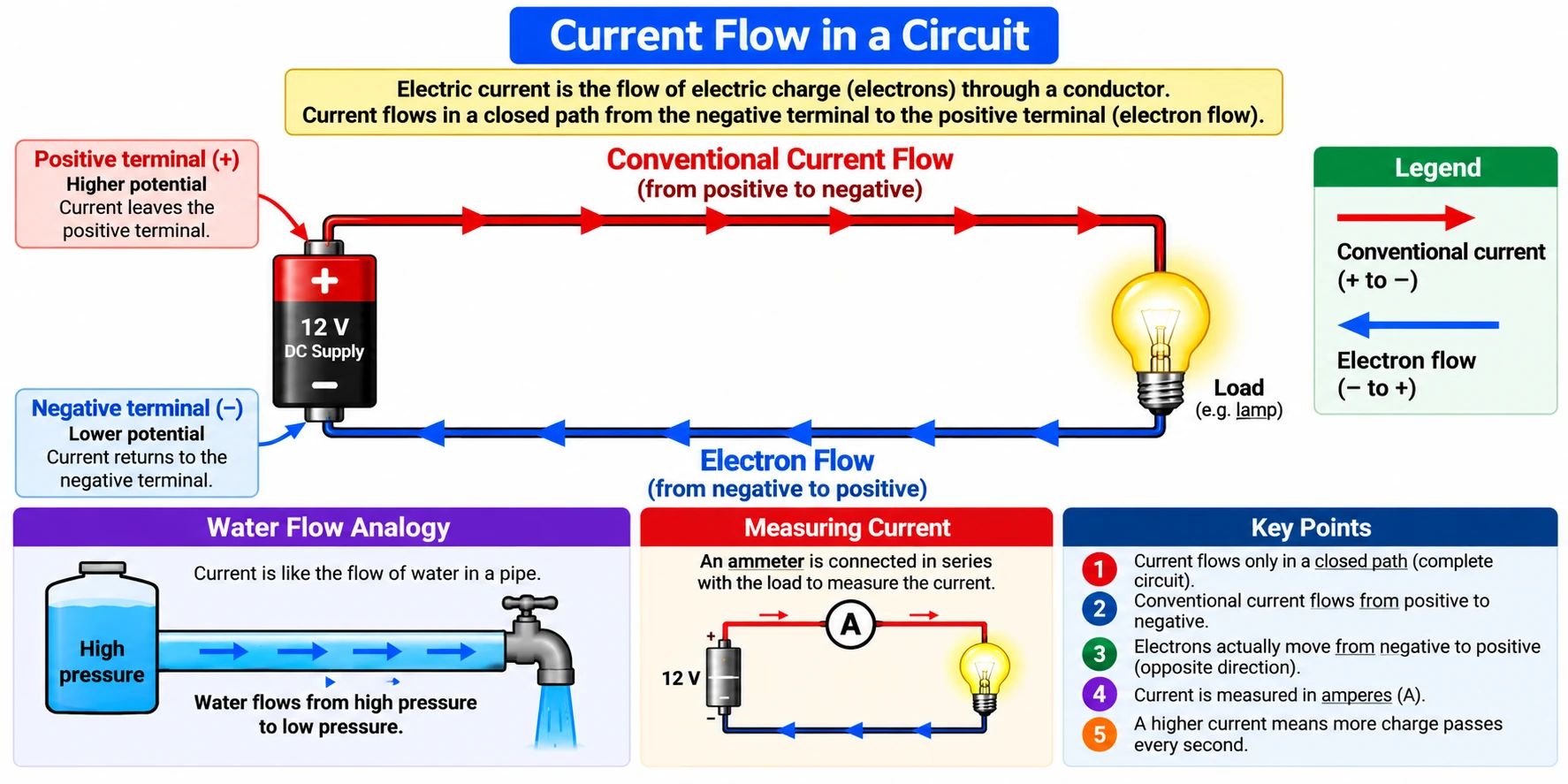 Illustration of current flow through a conductor