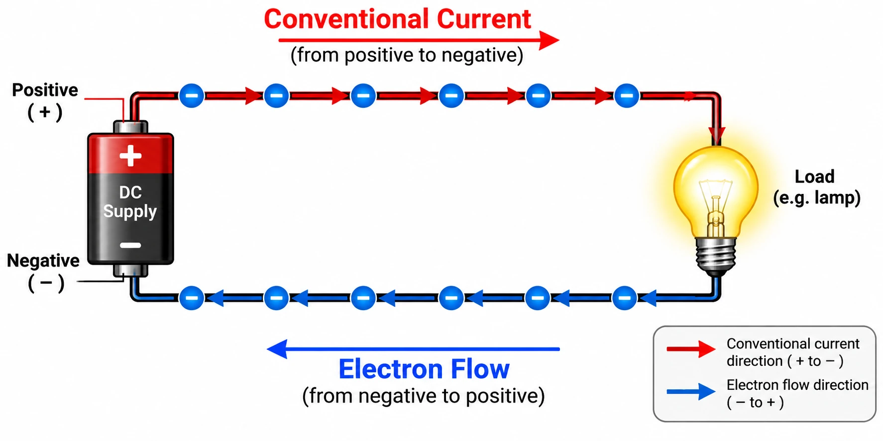 Electron flow in a conductor