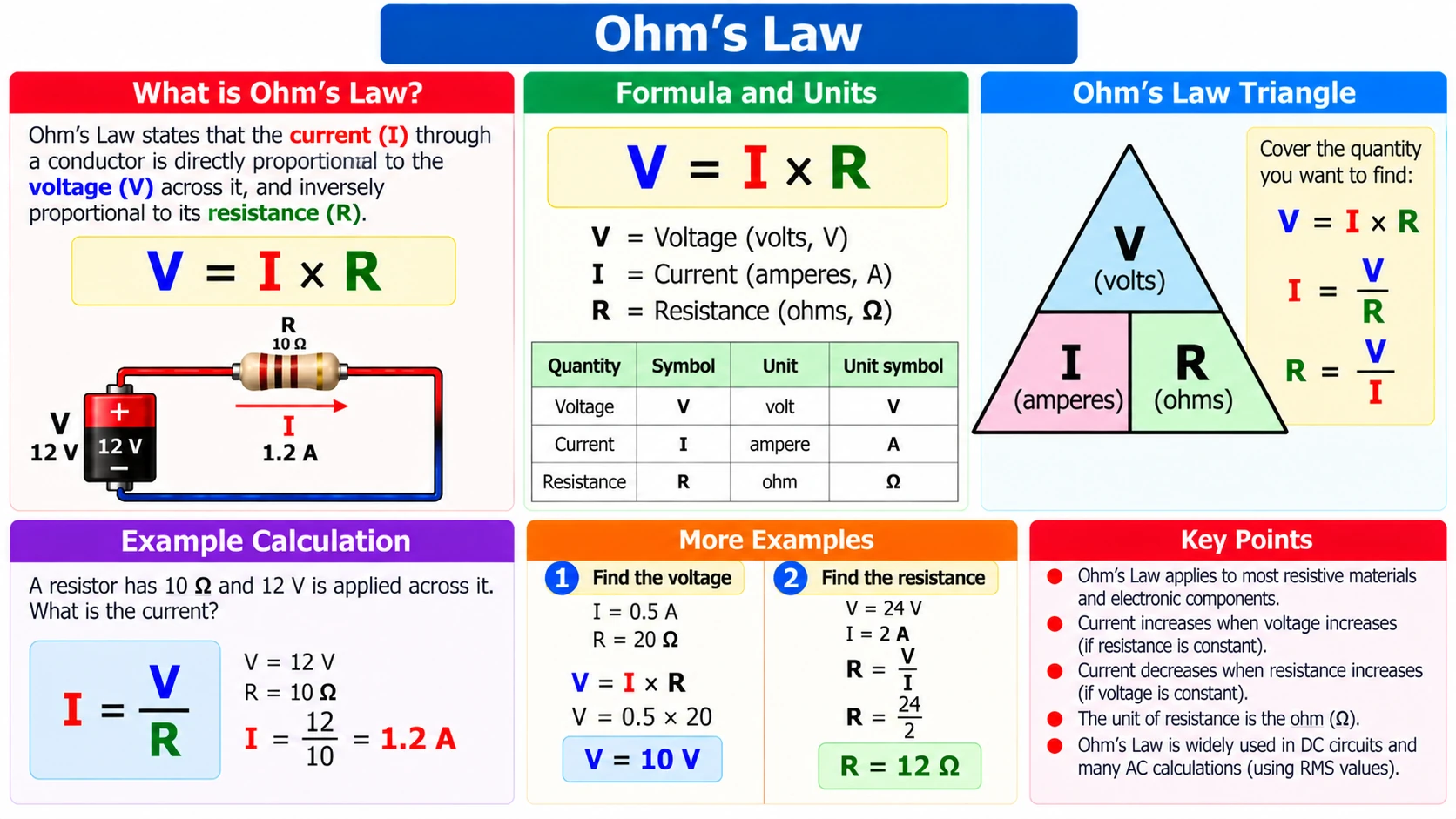 Ohm's Law triangle and electrical circuit