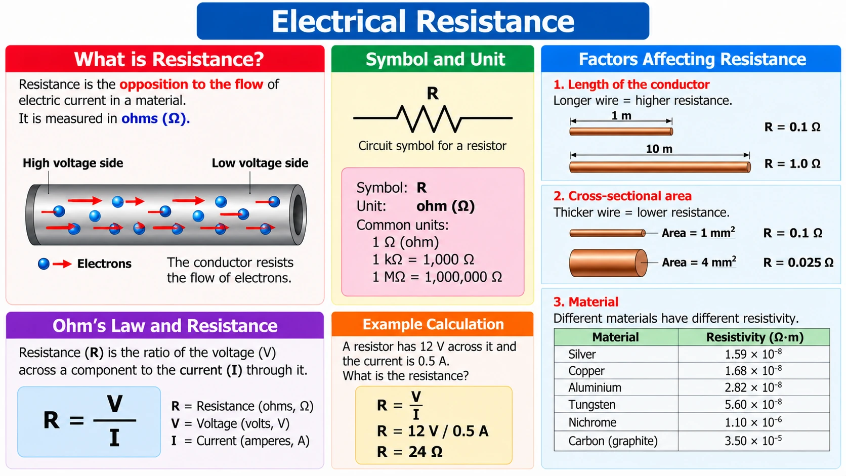 Electrical resistance illustration