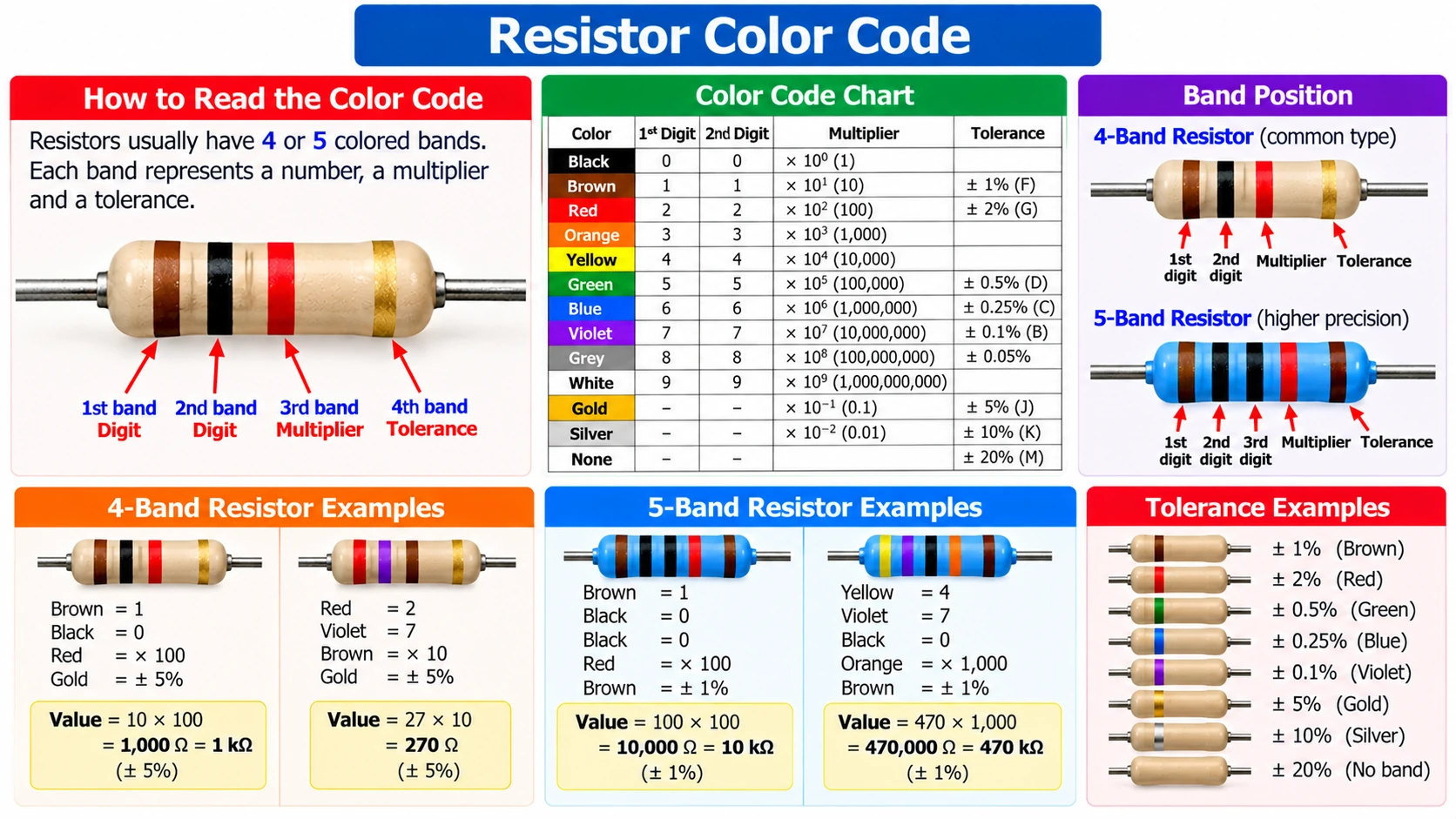 Resistor colour code chart