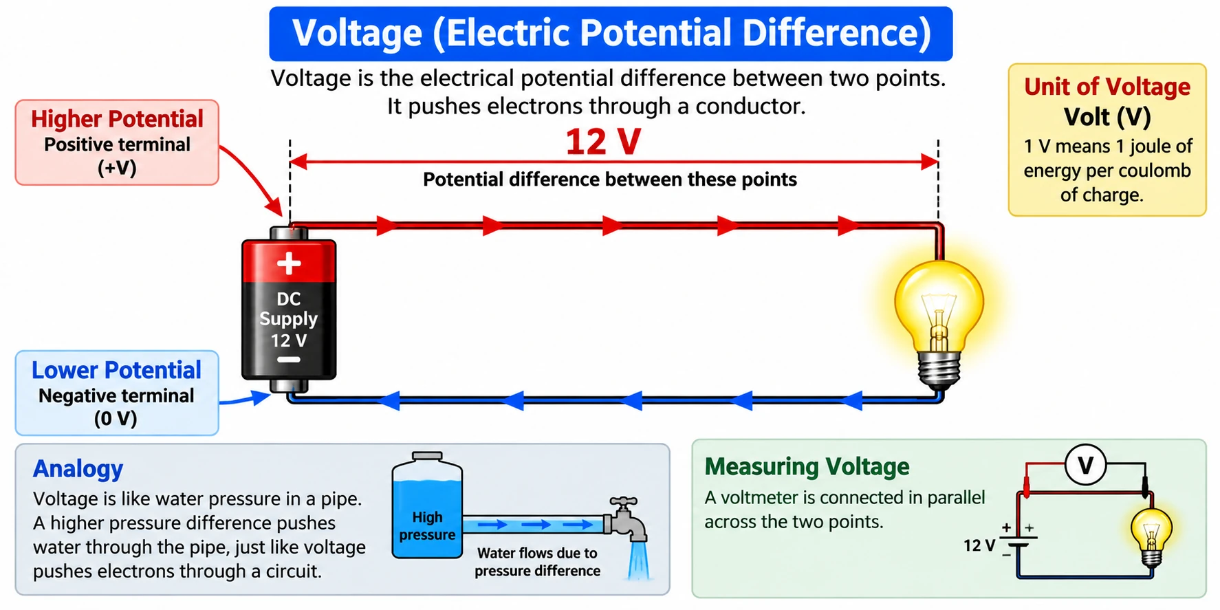 Illustration showing electrical voltage